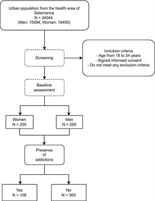 Relationship between addictions and obesity, physical activity and vascular aging in young adults (EVA-Adic study): a research protocol of a cross-sectional study